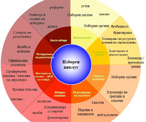 Изборен циклус - Државна Изборна Комисија