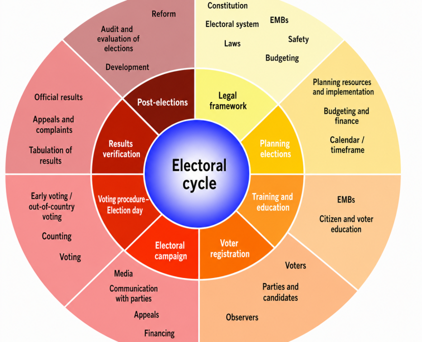 electoral cycle